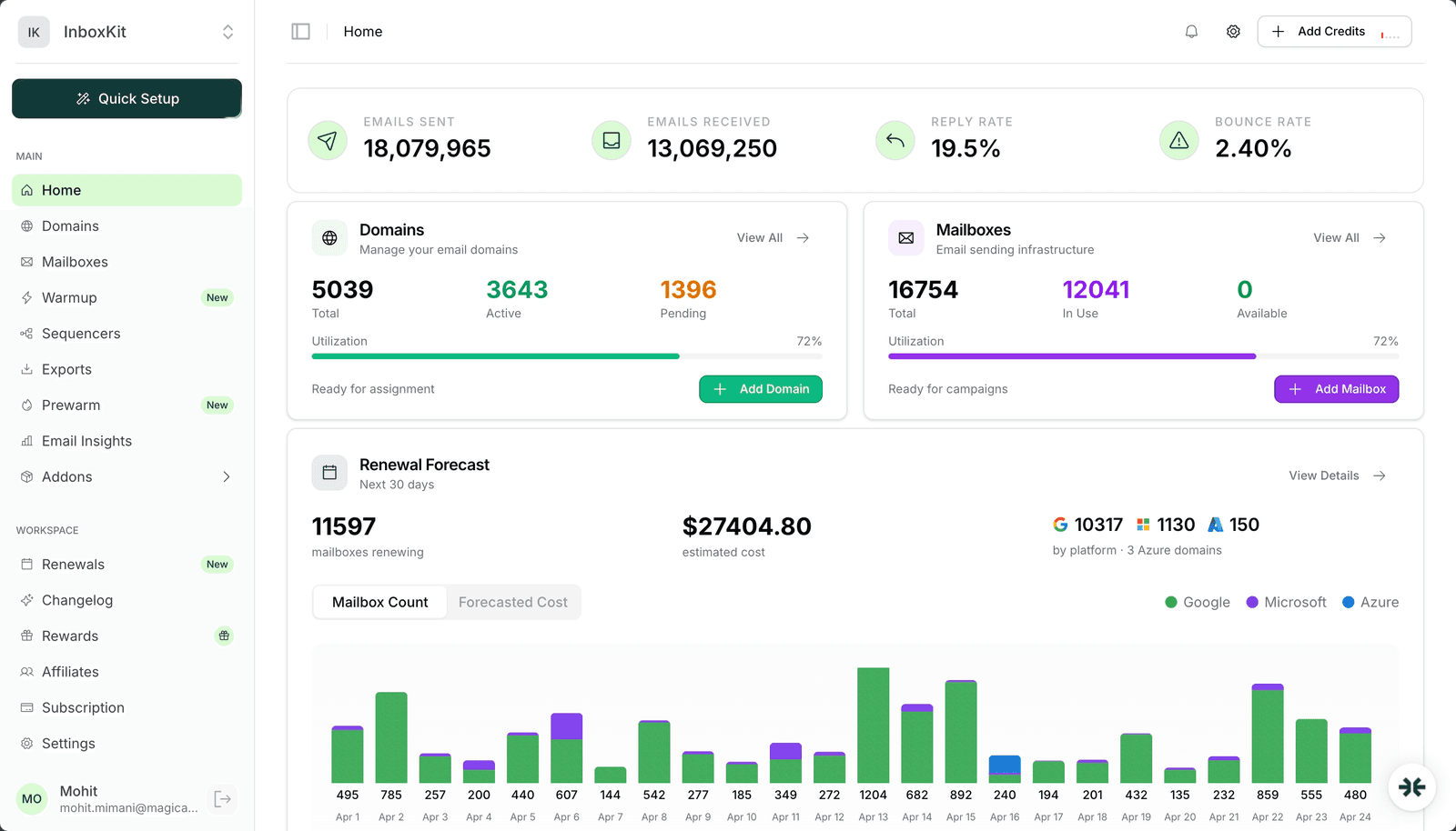InboxKit dashboard managing 18M+ emails